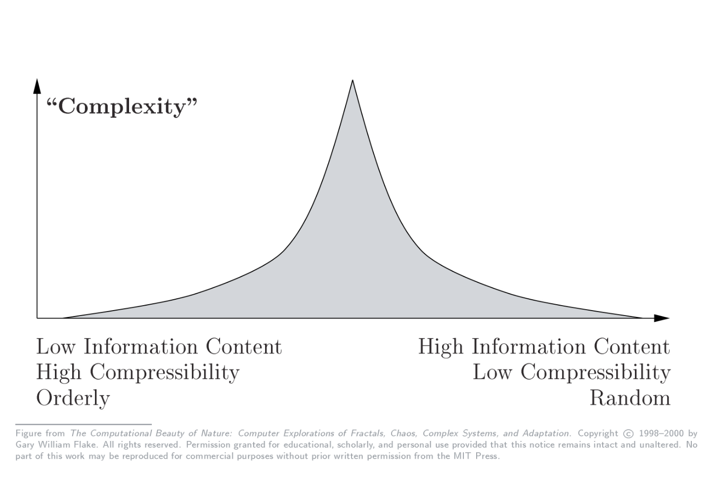 complexity curve